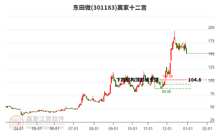 301183東田微贏家十二宮工具
