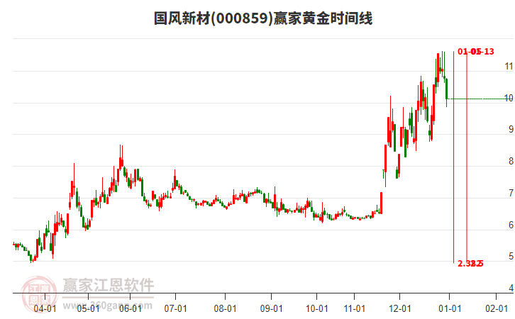 000859國風(fēng)新材黃金時間周期線工具 000859國風(fēng)新材黃金時間周期線工具