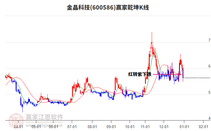 600586金晶科技贏家乾坤K線工具