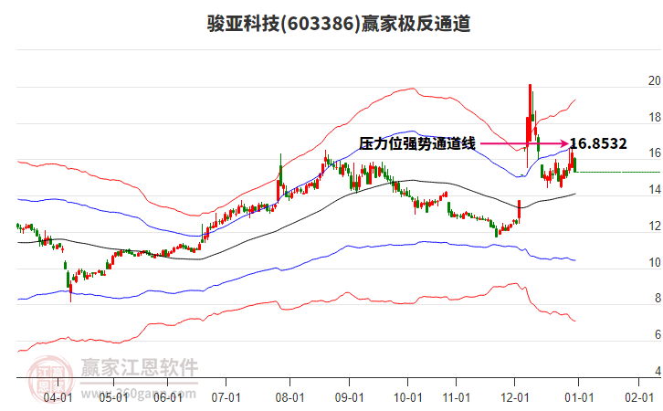 603386駿亞科技贏家極反通道工具 603386駿亞科技贏家極反通道工具