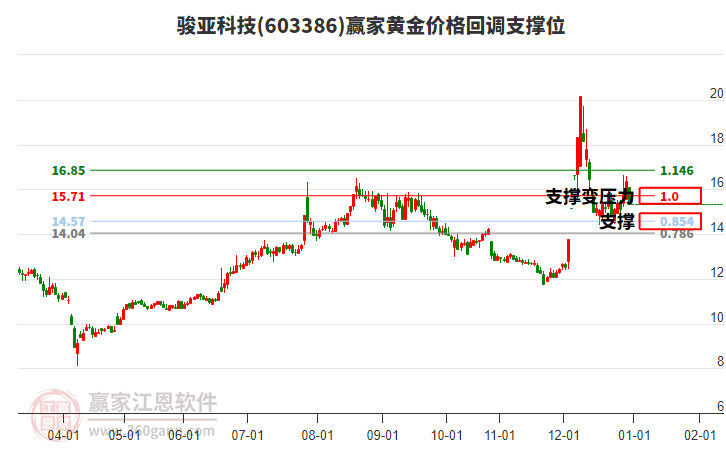 603386駿亞科技黃金價(jià)格回調(diào)支撐位工具 603386駿亞科技黃金價(jià)格回調(diào)支撐位工具