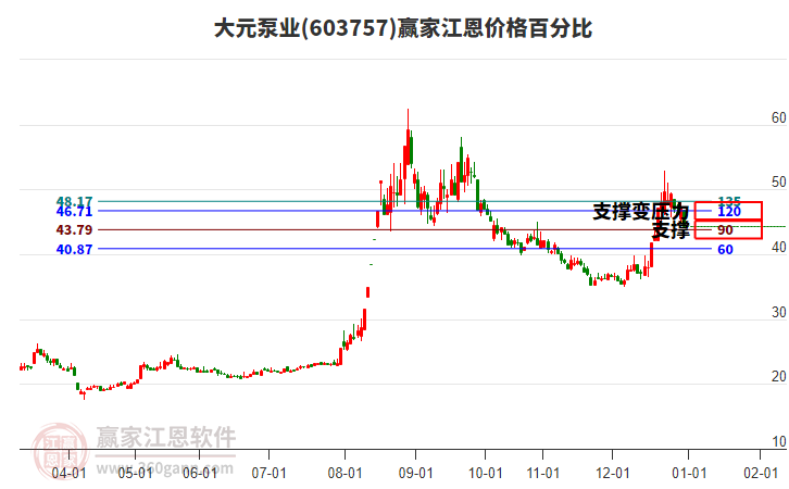603757大元泵業(yè)江恩價格百分比工具