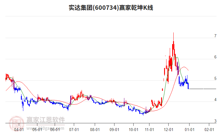 600734實(shí)達(dá)集團(tuán)贏家乾坤K線工具 600734實(shí)達(dá)集團(tuán)贏家乾坤K線工具