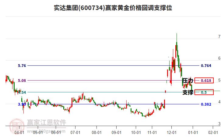 600734實(shí)達(dá)集團(tuán)黃金價(jià)格回調(diào)支撐位工具 600734實(shí)達(dá)集團(tuán)黃金價(jià)格回調(diào)支撐位工具
