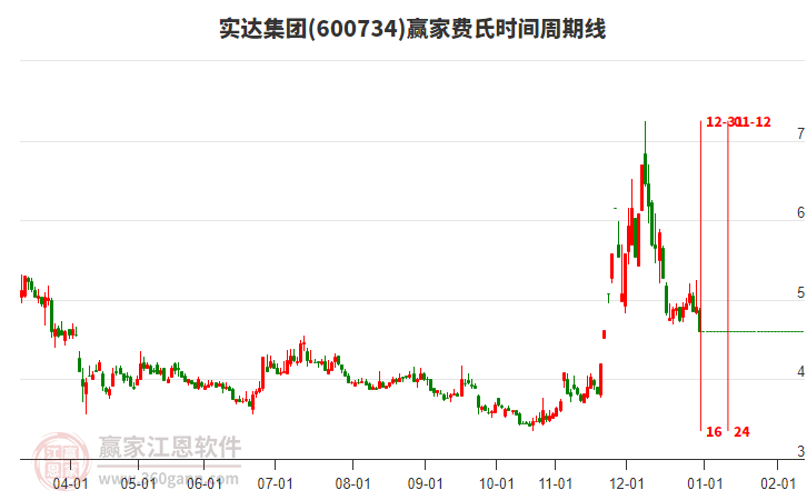 600734實(shí)達(dá)集團(tuán)費(fèi)氏時(shí)間周期線工具 600734實(shí)達(dá)集團(tuán)費(fèi)氏時(shí)間周期線工具