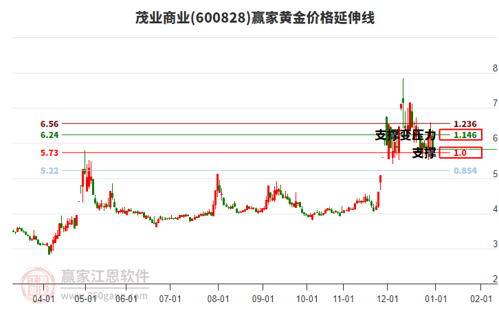 600828茂業(yè)商業(yè)黃金價格延伸線工具