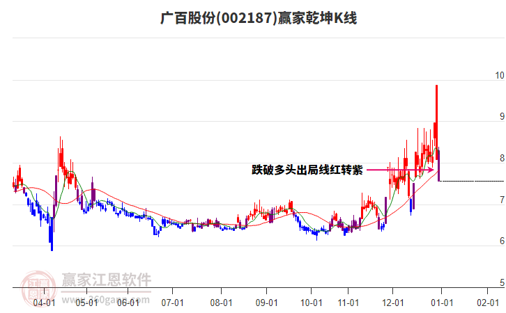 002187廣百股份贏家乾坤K線工具 002187廣百股份贏家乾坤K線工具