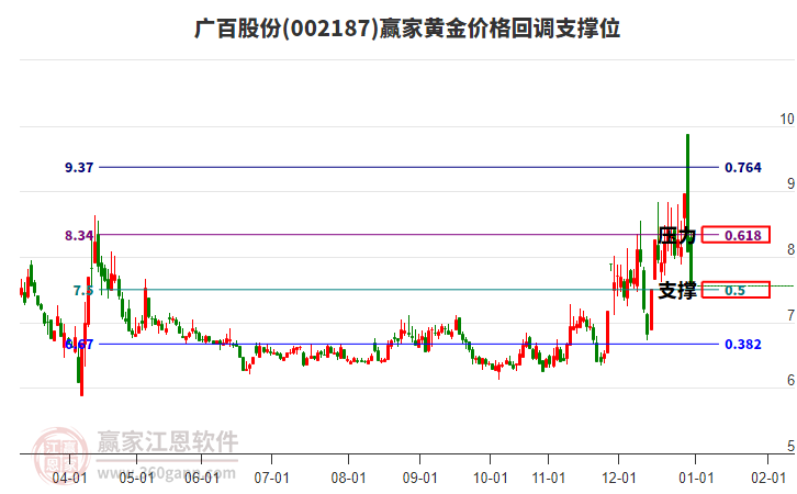 002187廣百股份黃金價格回調(diào)支撐位工具 002187廣百股份黃金價格回調(diào)支撐位工具