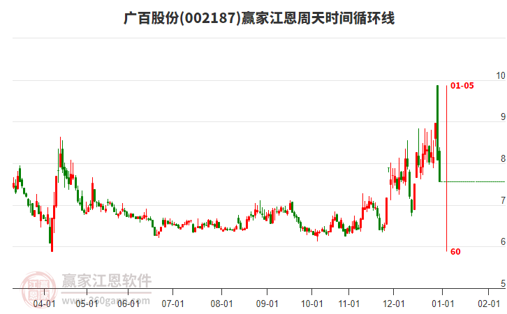 002187廣百股份江恩周天時間循環(huán)線工具 002187廣百股份江恩周天時間循環(huán)線工具