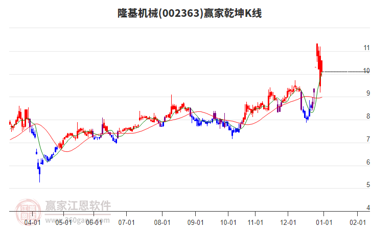 002363隆基機械贏家乾坤K線工具