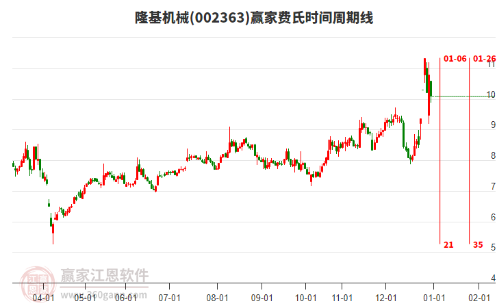 002363隆基機械費氏時間周期線工具