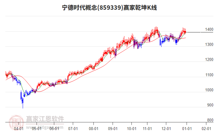 859339寧德時代贏家乾坤K線工具