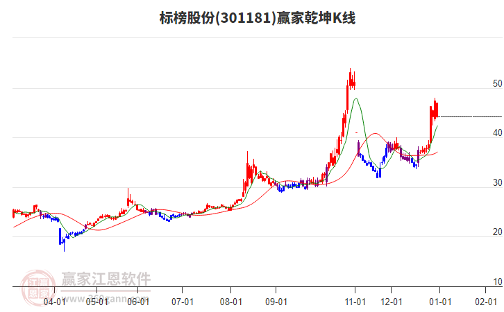 301181標榜股份贏家乾坤K線工具