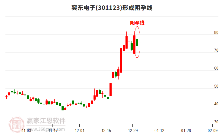 奕東電子301123形成陰孕線形態(tài)
