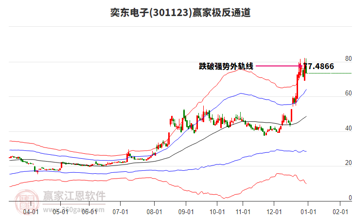 301123奕東電子贏家極反通道工具