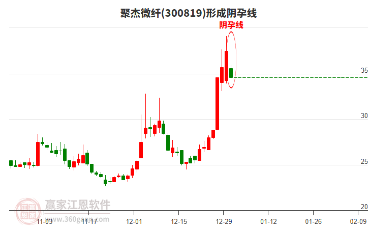 聚杰微纖(300819)構(gòu)成陰孕線形態(tài) 聚杰微纖(300819)形成陰孕線形態(tài)