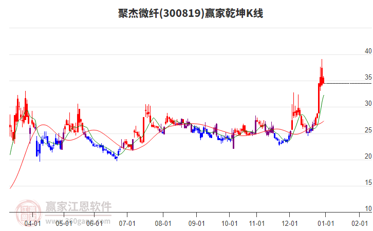 300819聚杰微纖贏家乾坤K線工具