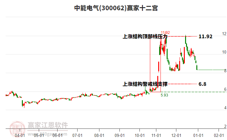 300062中能電氣贏家十二宮工具