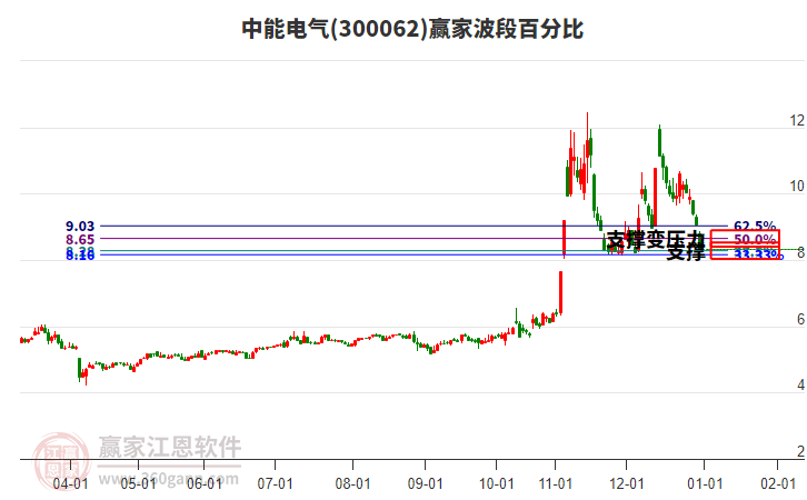 300062中能電氣波段百分比工具