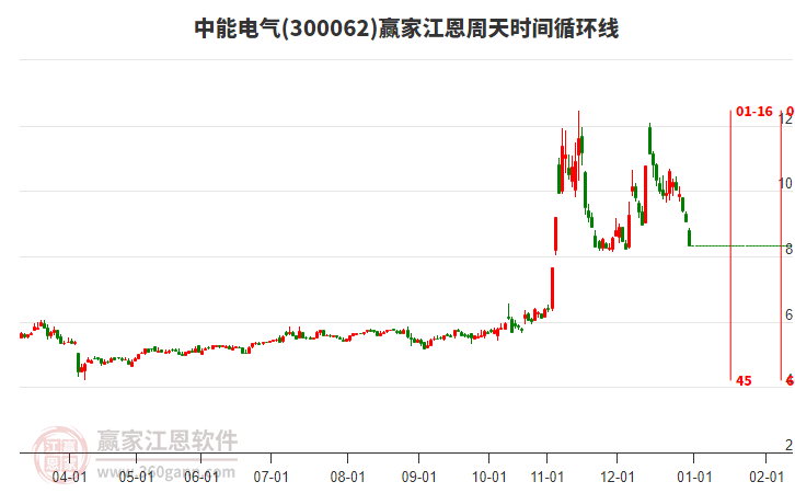 300062中能電氣江恩周天時(shí)間循環(huán)線工具