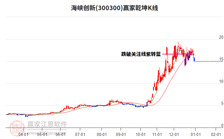 300300海峽創(chuàng)新贏家乾坤K線工具