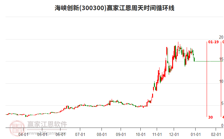 300300海峽創(chuàng)新江恩周天時間循環(huán)線工具
