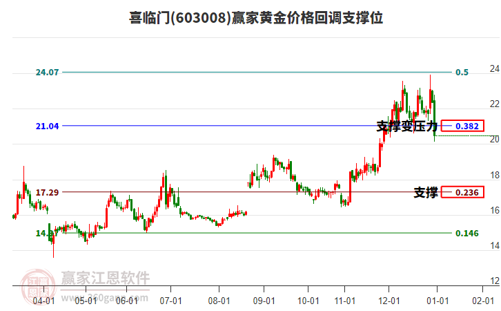 603008喜臨門黃金價格回調(diào)支撐位工具