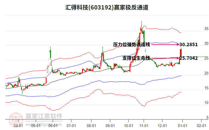 603192匯得科技贏家極反通道工具