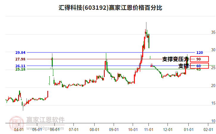 603192匯得科技江恩價格百分比工具