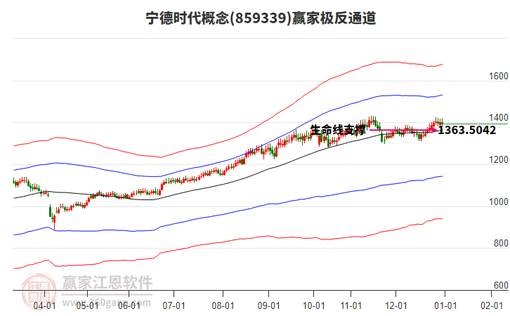859339寧德時(shí)代贏家極反通道工具 859339寧德時(shí)代贏家極反通道工具