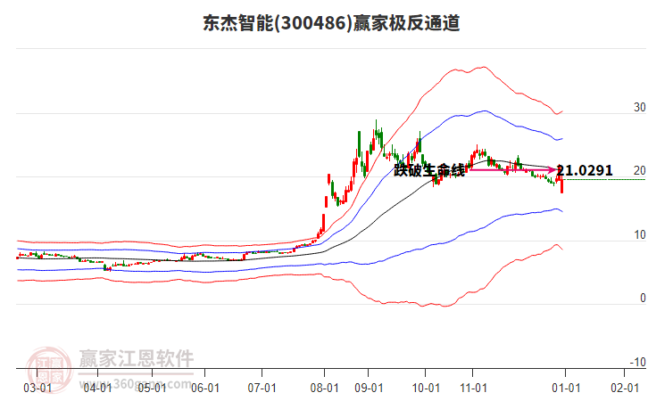 300486東杰智能贏家極反通道工具 300486東杰智能贏家極反通道工具