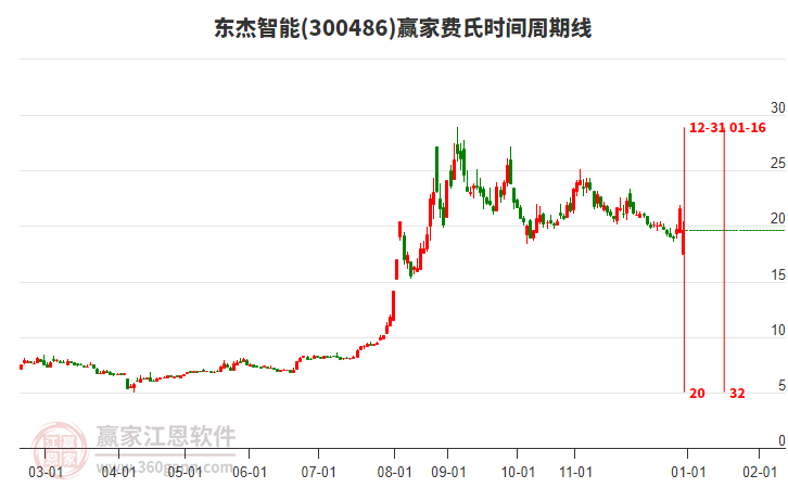 300486東杰智能費(fèi)氏時(shí)間周期線工具 300486東杰智能費(fèi)氏時(shí)間周期線工具