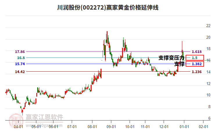 002272川潤(rùn)股份黃金價(jià)格延伸線工具 002272川潤(rùn)股份黃金價(jià)格延伸線工具
