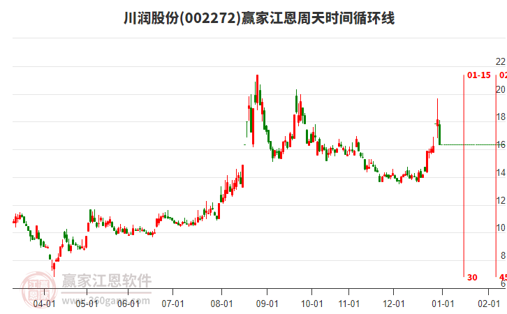 002272川潤(rùn)股份江恩周天時(shí)間循環(huán)線工具 002272川潤(rùn)股份江恩周天時(shí)間循環(huán)線工具