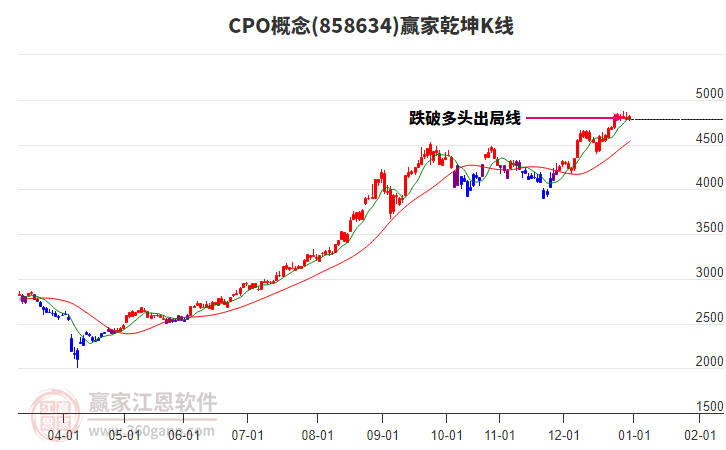 858634CPO贏家乾坤K線工具