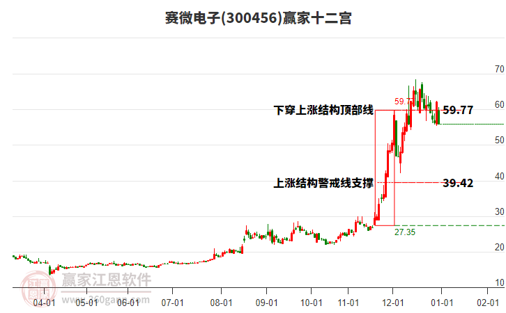 300456賽微電子贏家十二宮工具