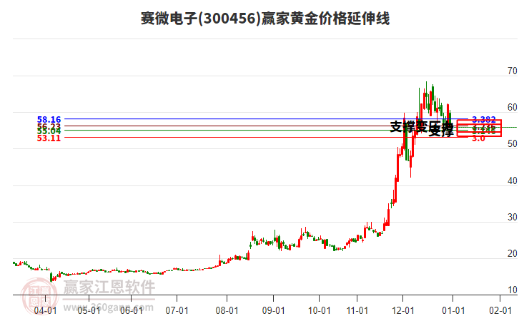 300456賽微電子黃金價(jià)格延伸線工具