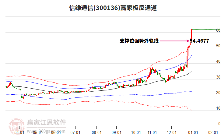 300136信維通信贏家極反通道工具 300136信維通信贏家極反通道工具
