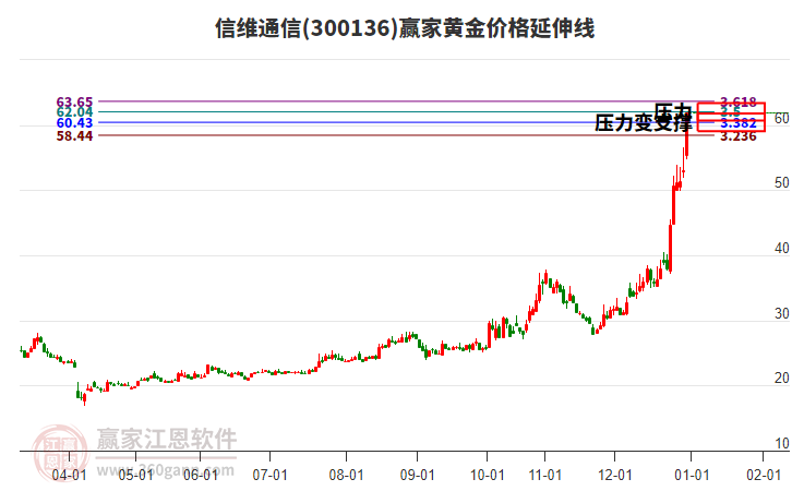 300136信維通信黃金價格延伸線工具 300136信維通信黃金價格延伸線工具