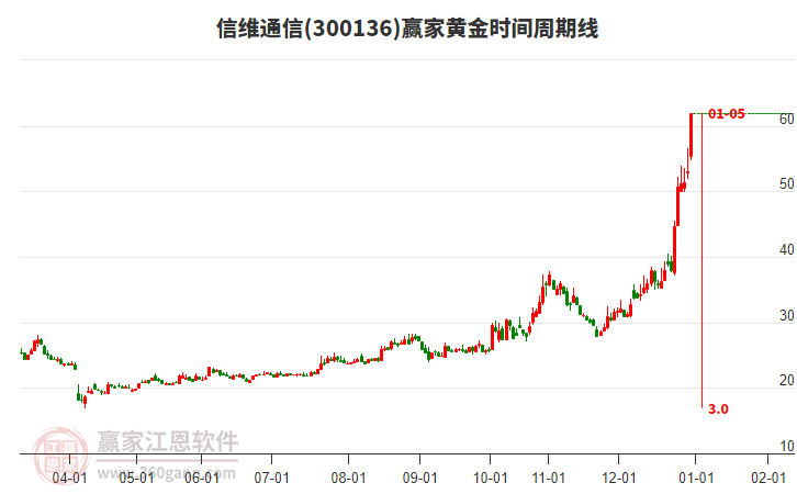 300136信維通信黃金時間周期線工具 300136信維通信黃金時間周期線工具