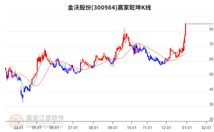 300984金沃股份贏家乾坤K線工具 300984金沃股份贏家乾坤K線工具