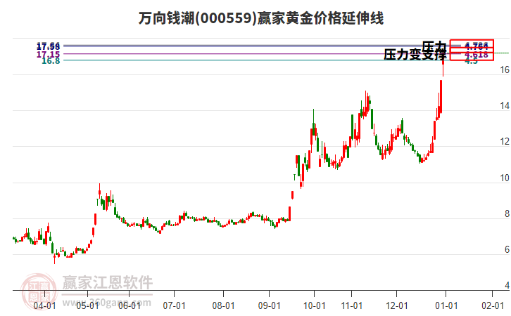 000559萬(wàn)向錢(qián)潮黃金價(jià)格延伸線工具 000559萬(wàn)向錢(qián)潮黃金價(jià)格延伸線工具