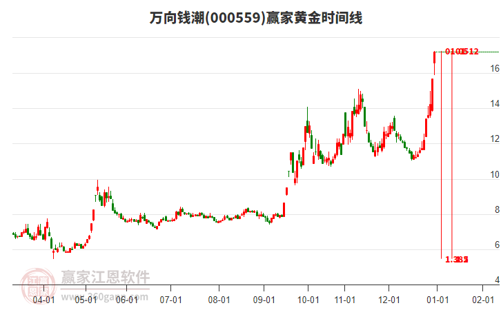 000559萬(wàn)向錢(qián)潮黃金時(shí)間周期線工具 000559萬(wàn)向錢(qián)潮黃金時(shí)間周期線工具