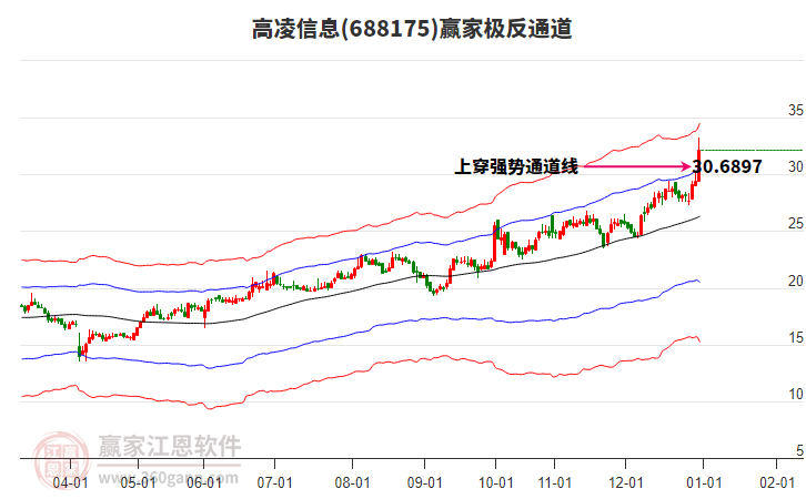 688175高凌信息贏家極反通道工具