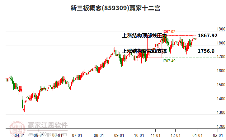 859309新三板贏家十二宮工具