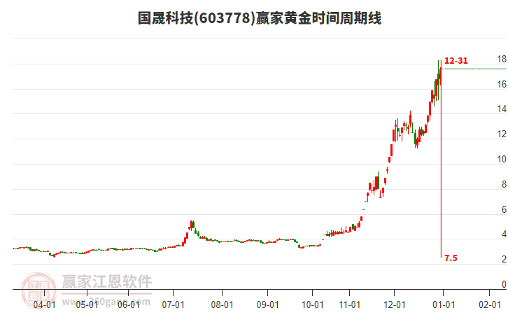 603778國晟科技黃金時間周期線工具