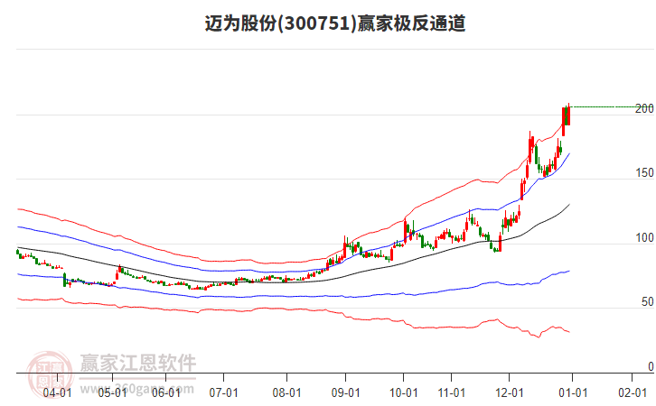 300751邁為股份贏家極反通道工具