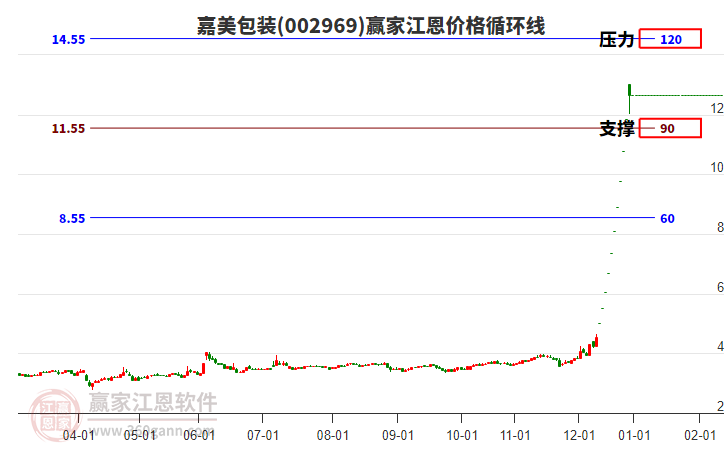 002969嘉美包裝江恩價格循環(huán)線工具 002969嘉美包裝江恩價格循環(huán)線工具