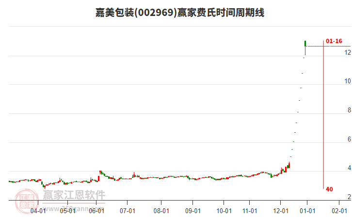 002969嘉美包裝費氏時間周期線工具 002969嘉美包裝費氏時間周期線工具