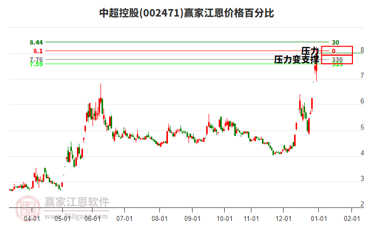 002471中超控股江恩價(jià)格百分比工具